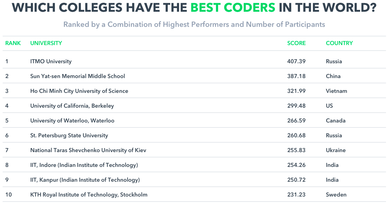 Рейтинг вузов для программистов. Топ вузов для программистов. Список вузов программист. Топ университетов Москвы для программистов.